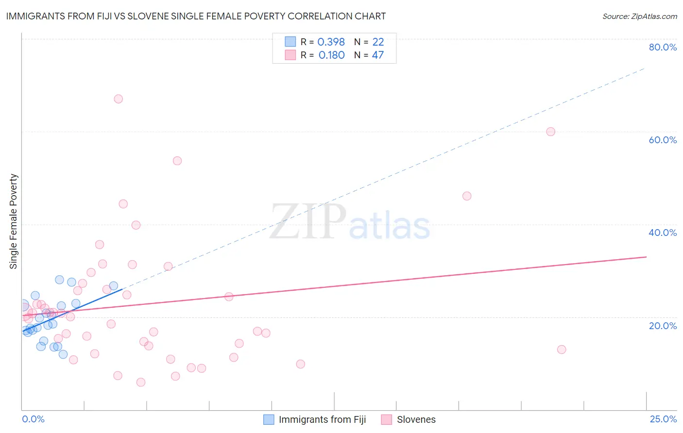 Immigrants from Fiji vs Slovene Single Female Poverty