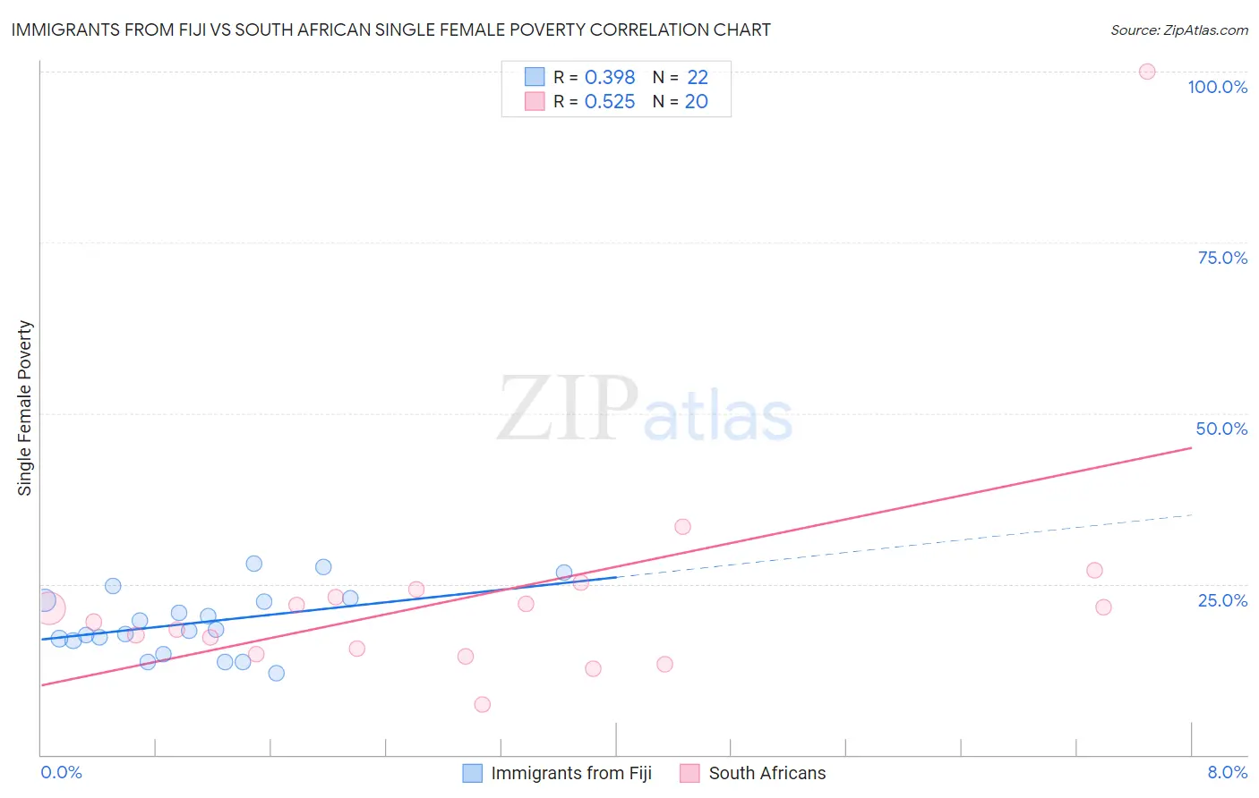 Immigrants from Fiji vs South African Single Female Poverty