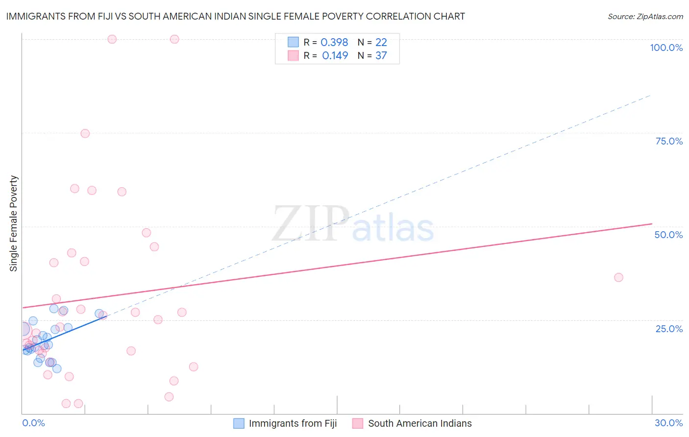 Immigrants from Fiji vs South American Indian Single Female Poverty