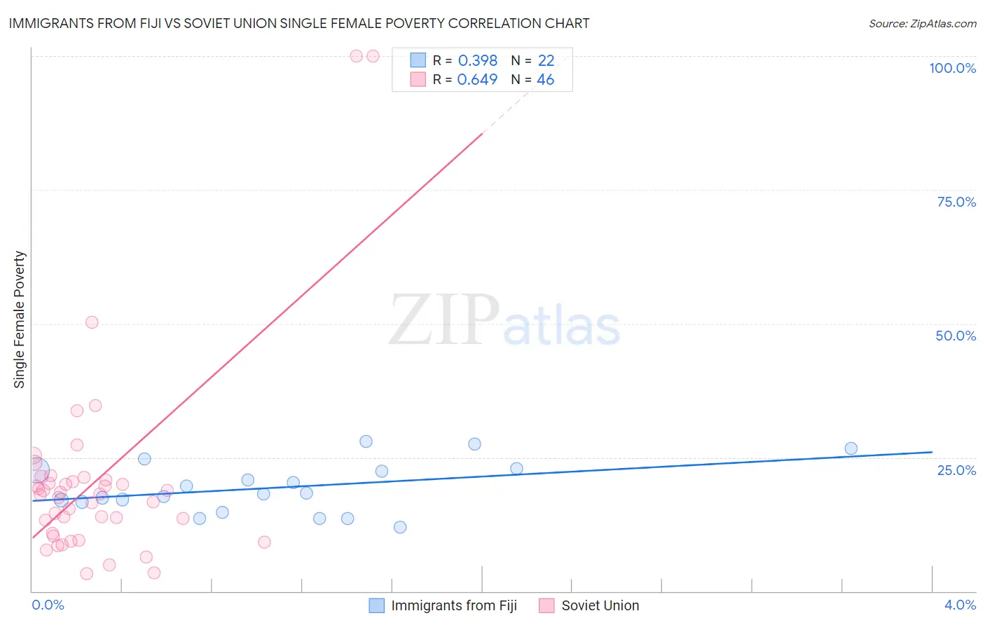 Immigrants from Fiji vs Soviet Union Single Female Poverty