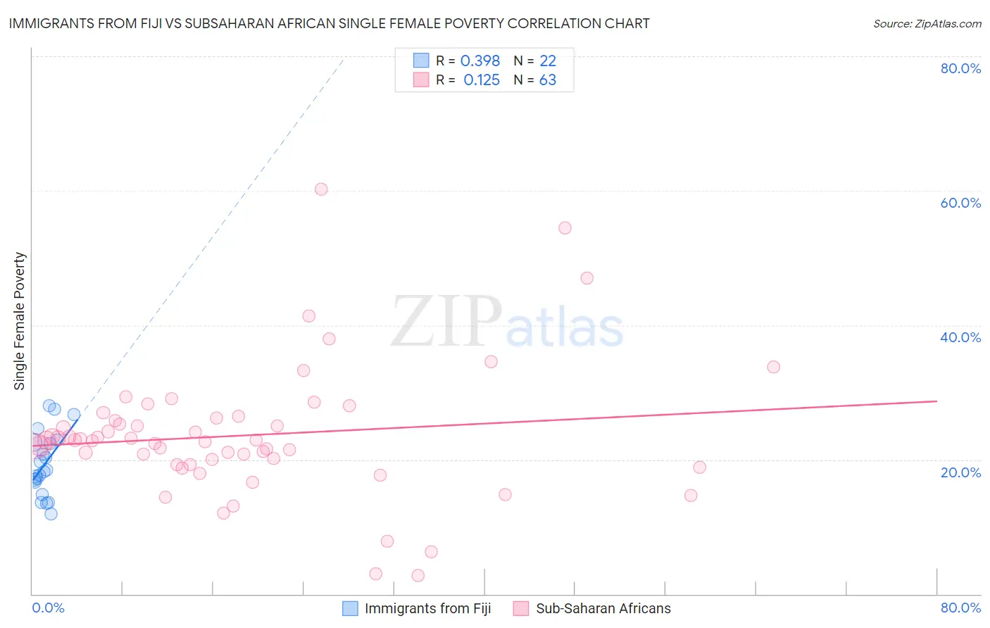Immigrants from Fiji vs Subsaharan African Single Female Poverty