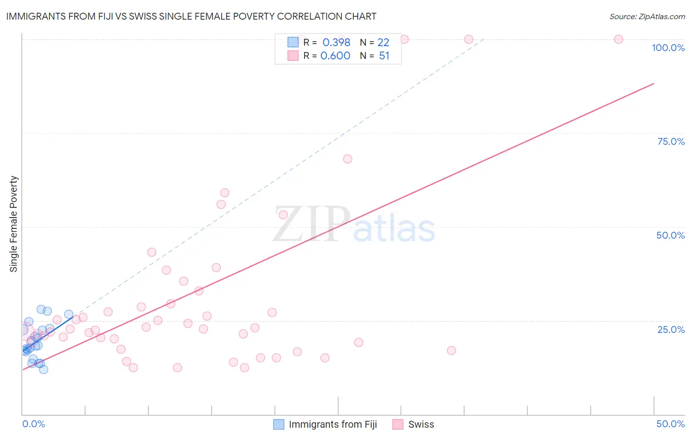 Immigrants from Fiji vs Swiss Single Female Poverty