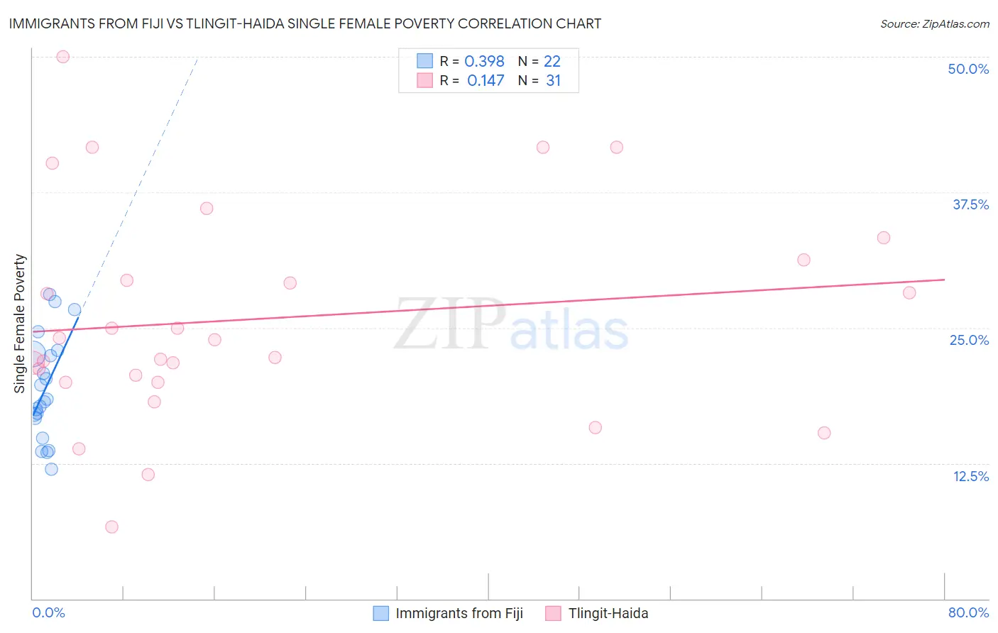 Immigrants from Fiji vs Tlingit-Haida Single Female Poverty