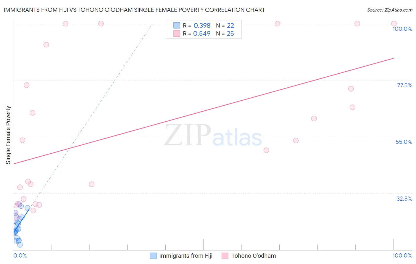 Immigrants from Fiji vs Tohono O'odham Single Female Poverty