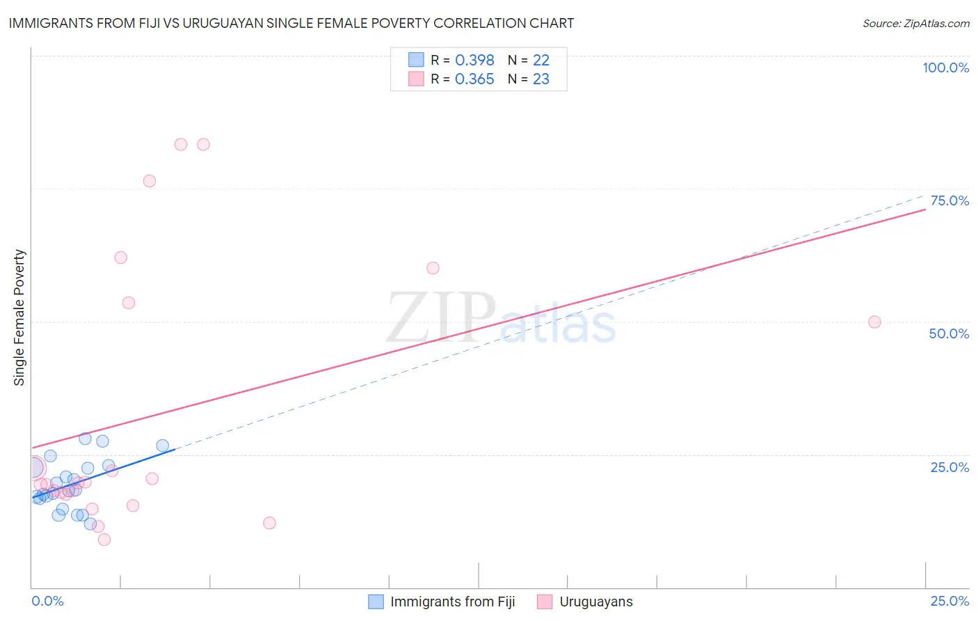 Immigrants from Fiji vs Uruguayan Single Female Poverty