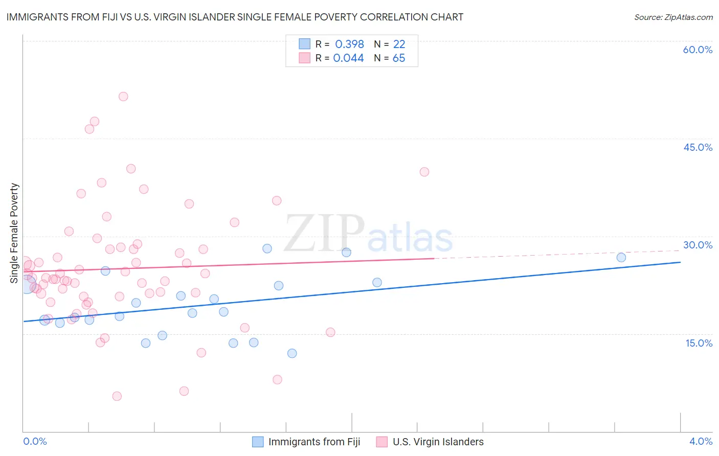 Immigrants from Fiji vs U.S. Virgin Islander Single Female Poverty