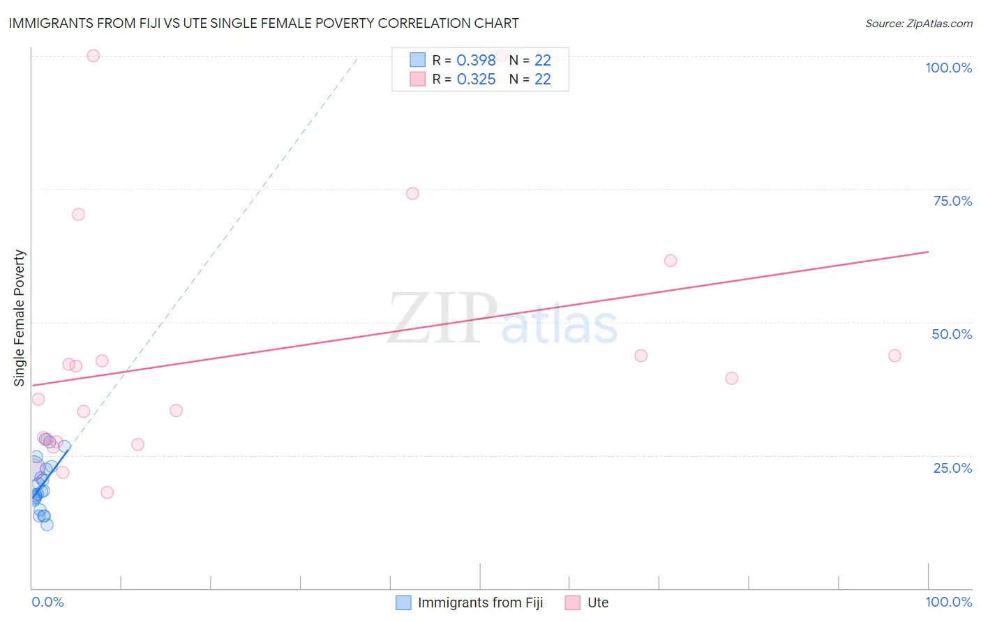 Immigrants from Fiji vs Ute Single Female Poverty