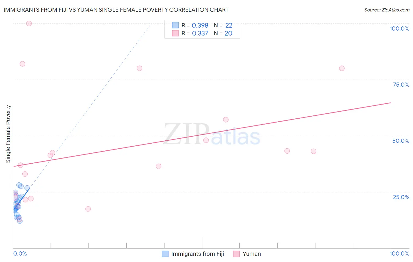 Immigrants from Fiji vs Yuman Single Female Poverty