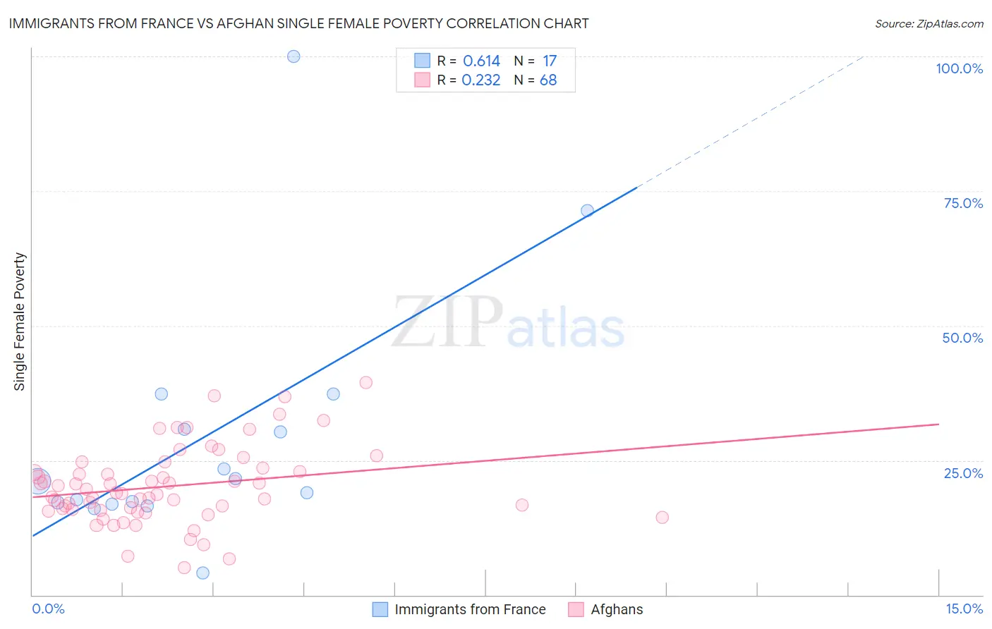 Immigrants from France vs Afghan Single Female Poverty