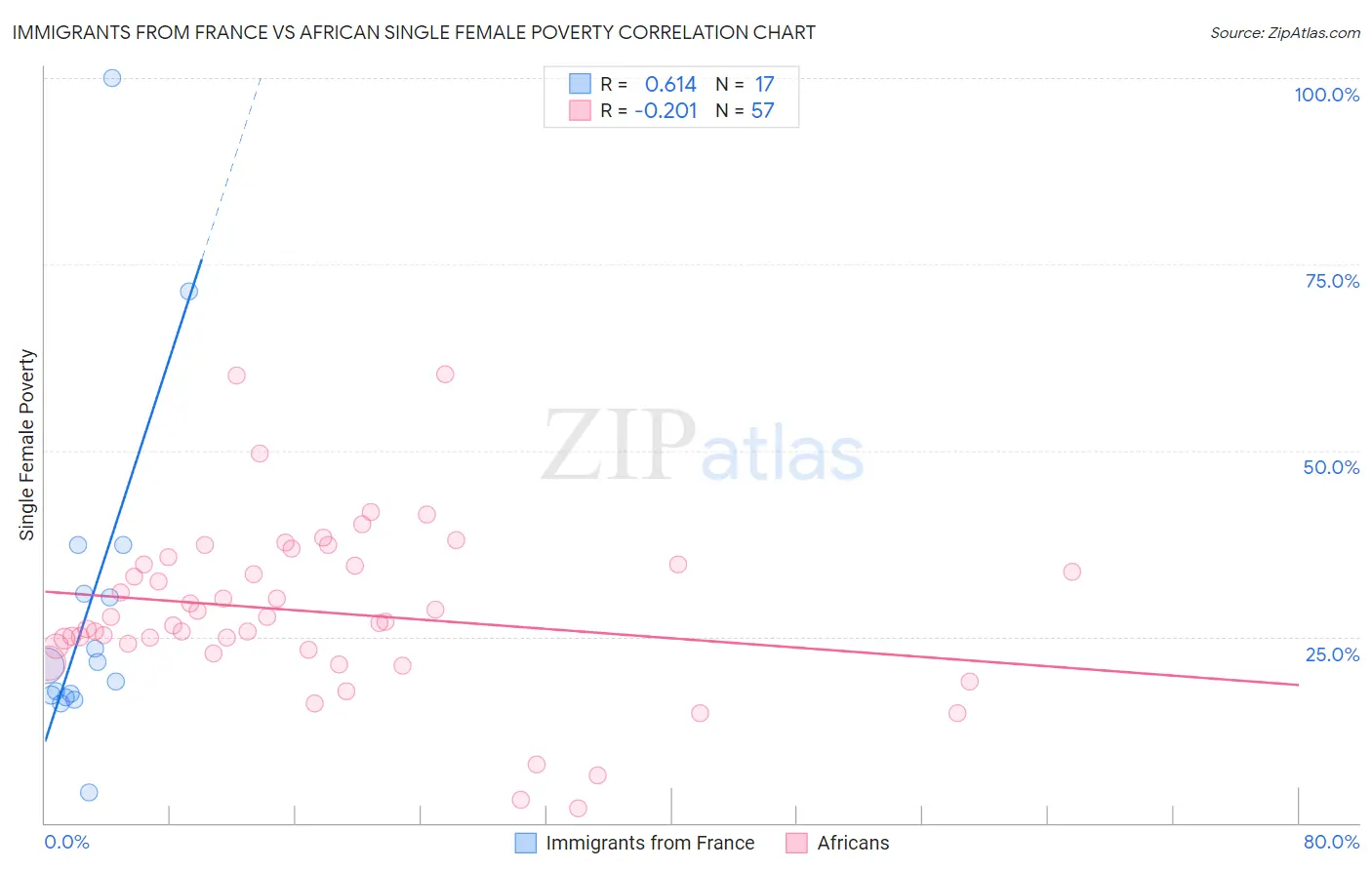 Immigrants from France vs African Single Female Poverty
