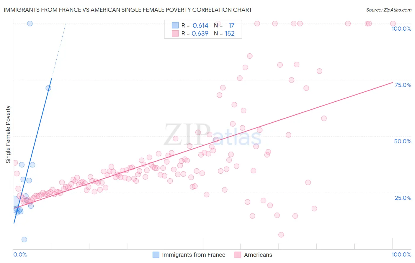 Immigrants from France vs American Single Female Poverty