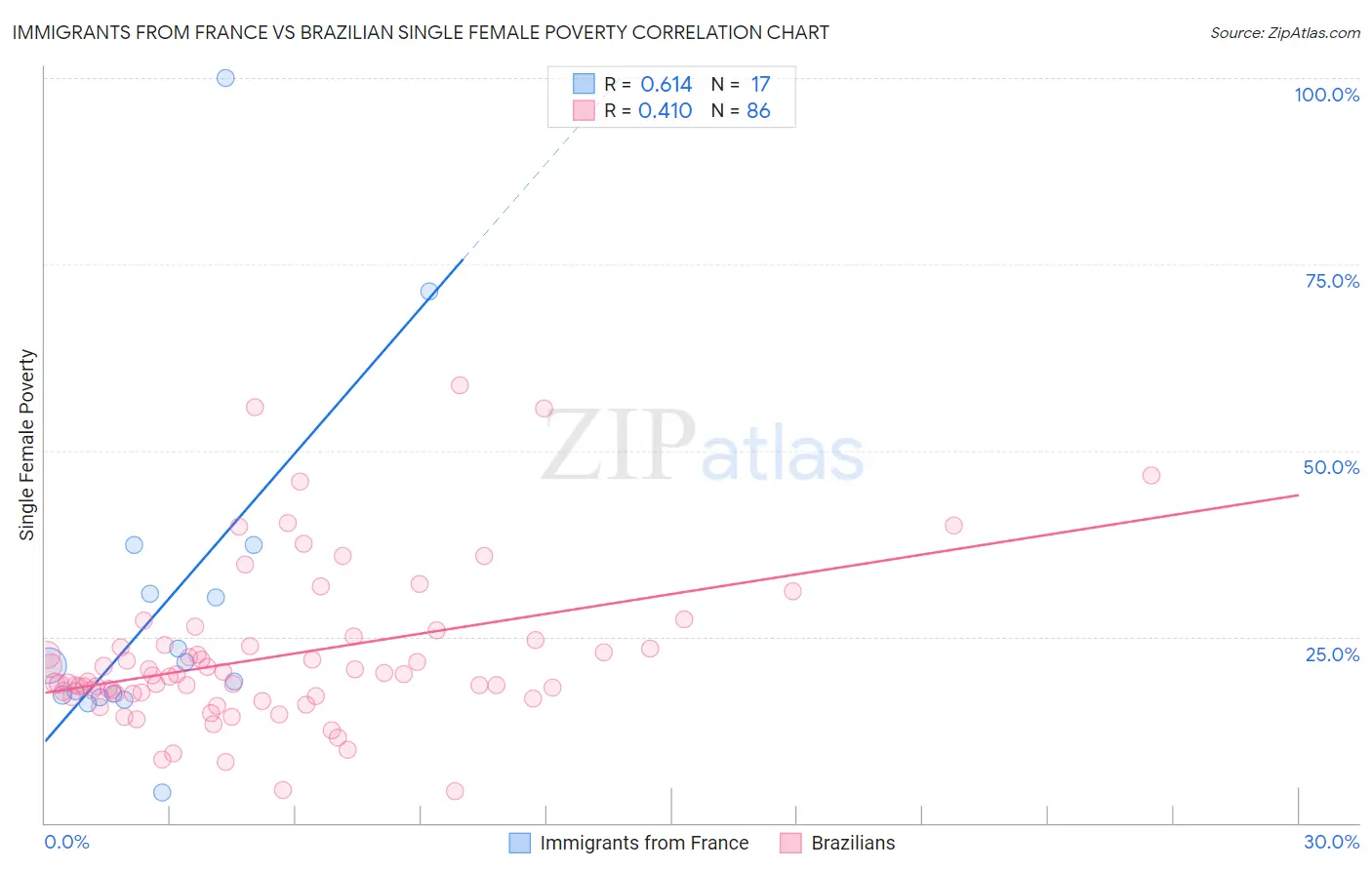 Immigrants from France vs Brazilian Single Female Poverty