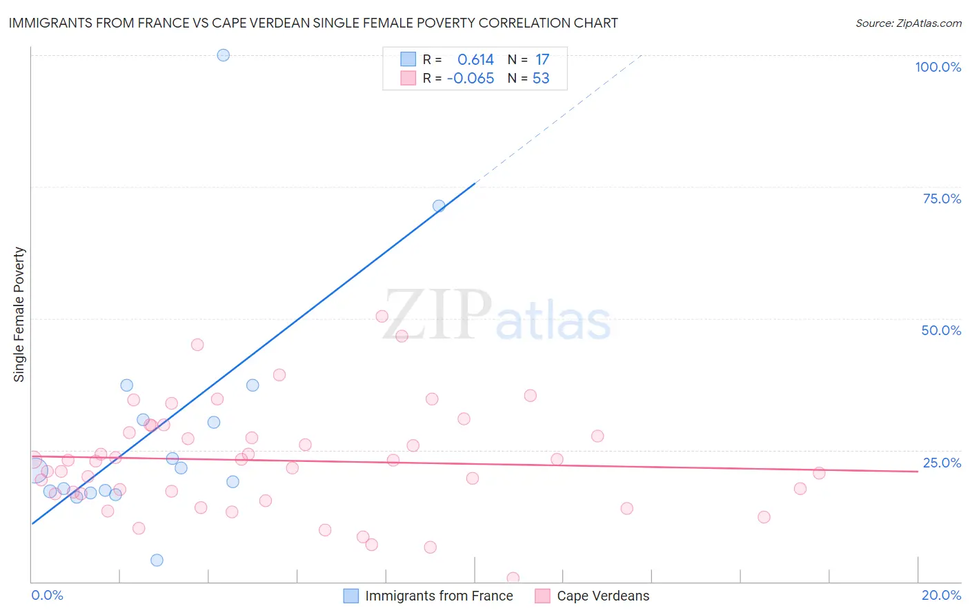 Immigrants from France vs Cape Verdean Single Female Poverty