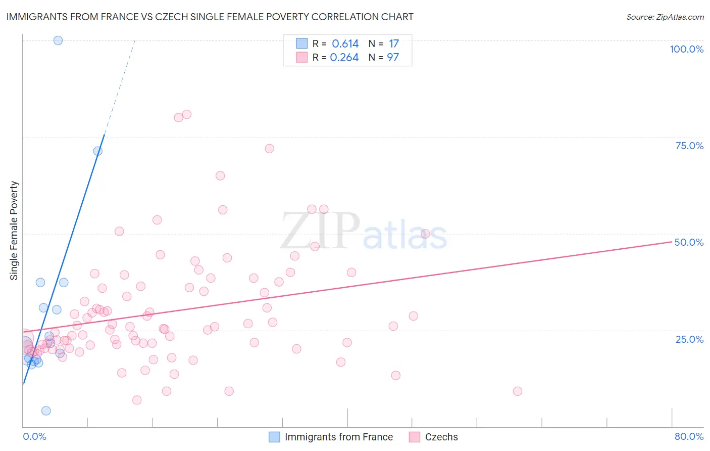 Immigrants from France vs Czech Single Female Poverty