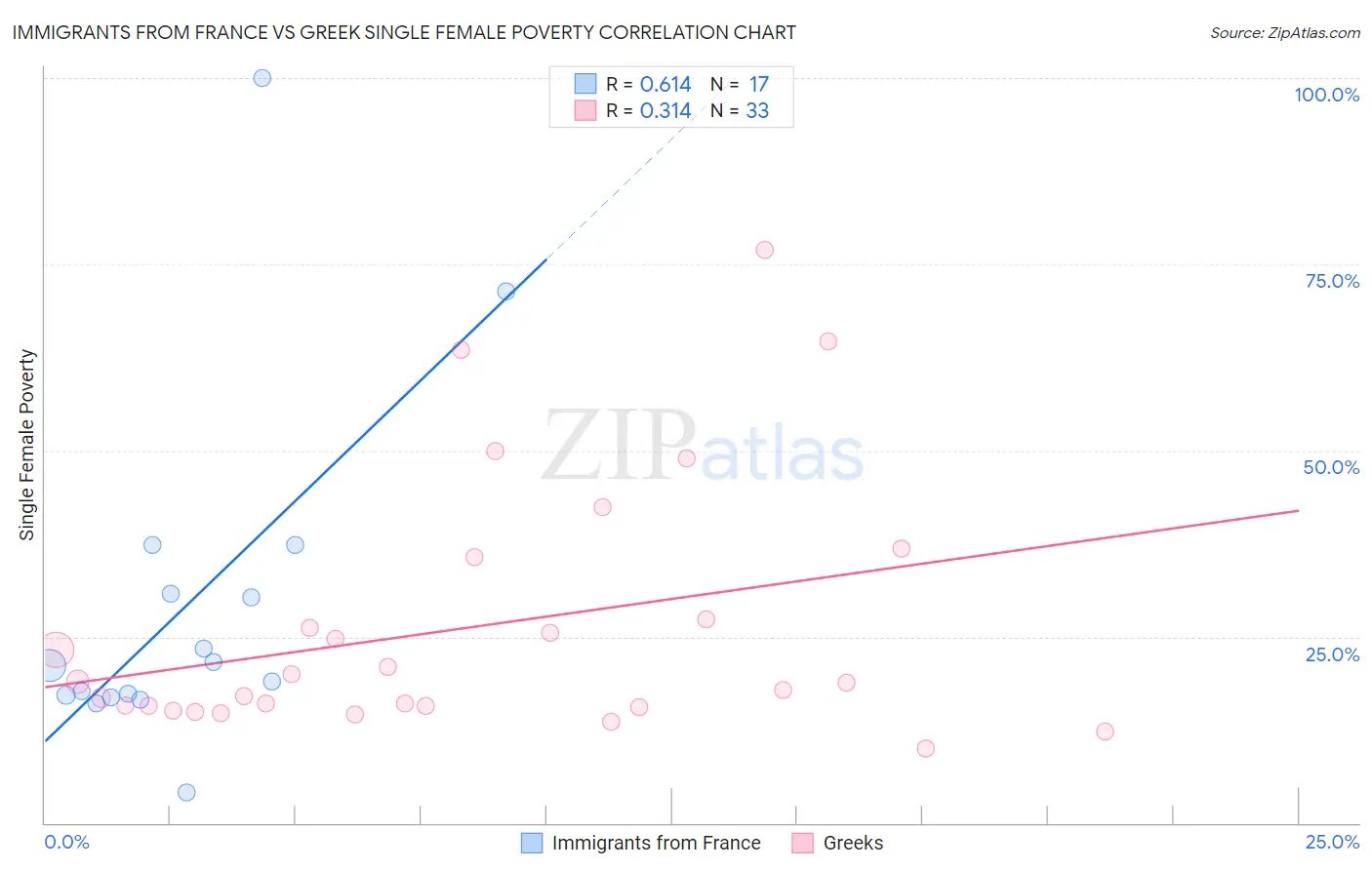 Immigrants from France vs Greek Single Female Poverty