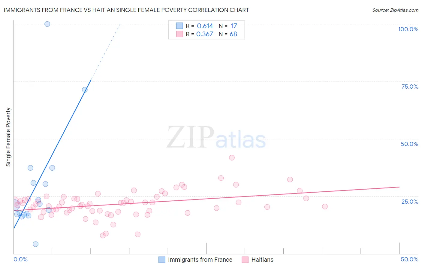 Immigrants from France vs Haitian Single Female Poverty