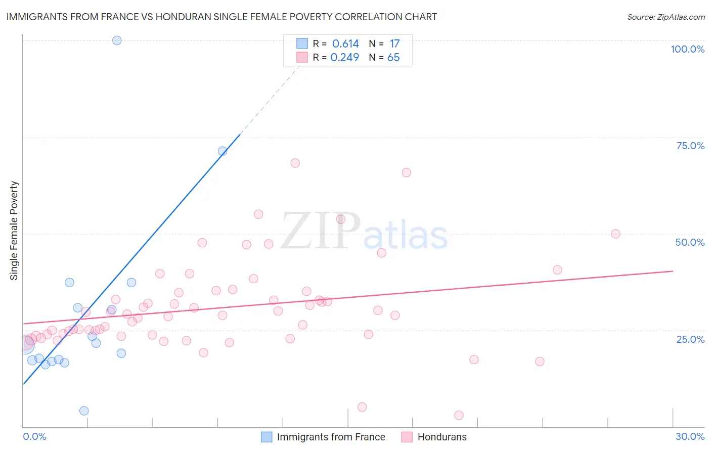 Immigrants from France vs Honduran Single Female Poverty