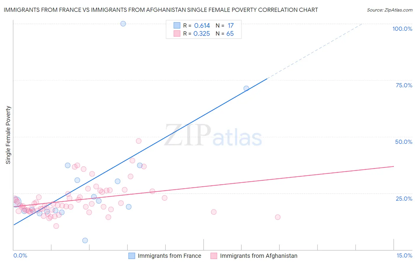 Immigrants from France vs Immigrants from Afghanistan Single Female Poverty