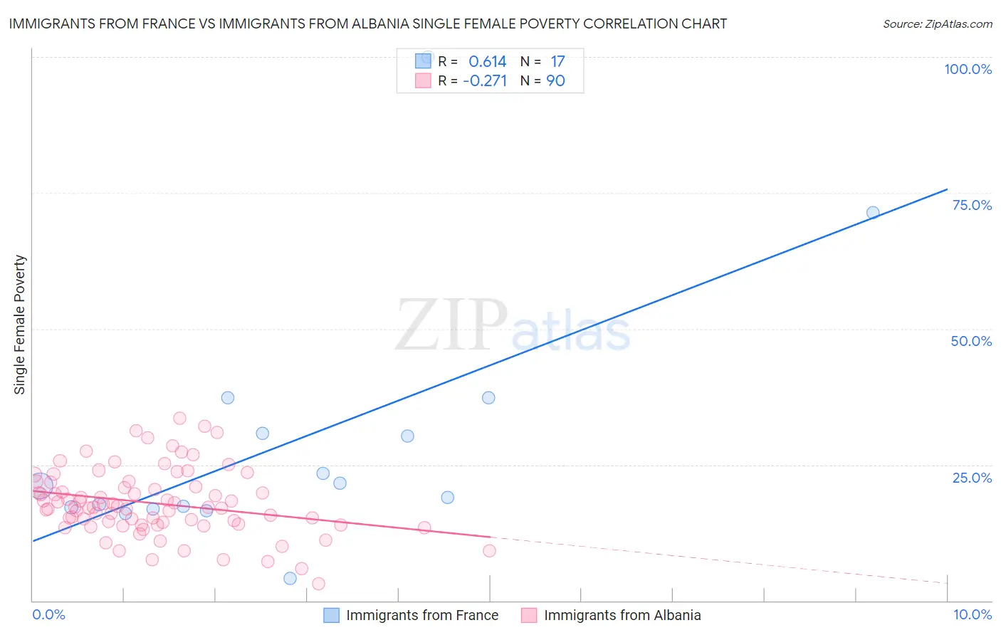Immigrants from France vs Immigrants from Albania Single Female Poverty