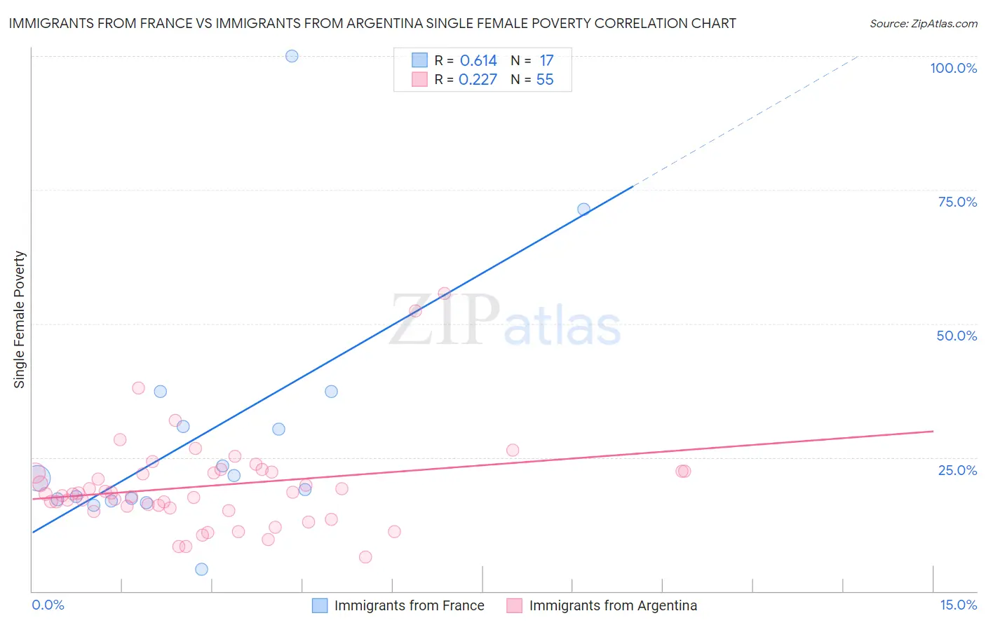 Immigrants from France vs Immigrants from Argentina Single Female Poverty