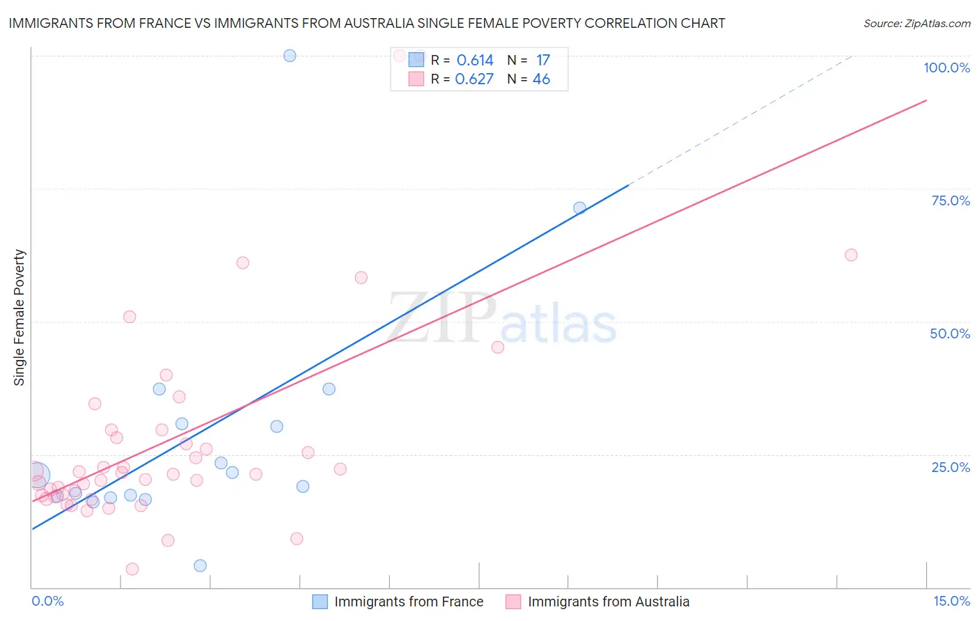 Immigrants from France vs Immigrants from Australia Single Female Poverty