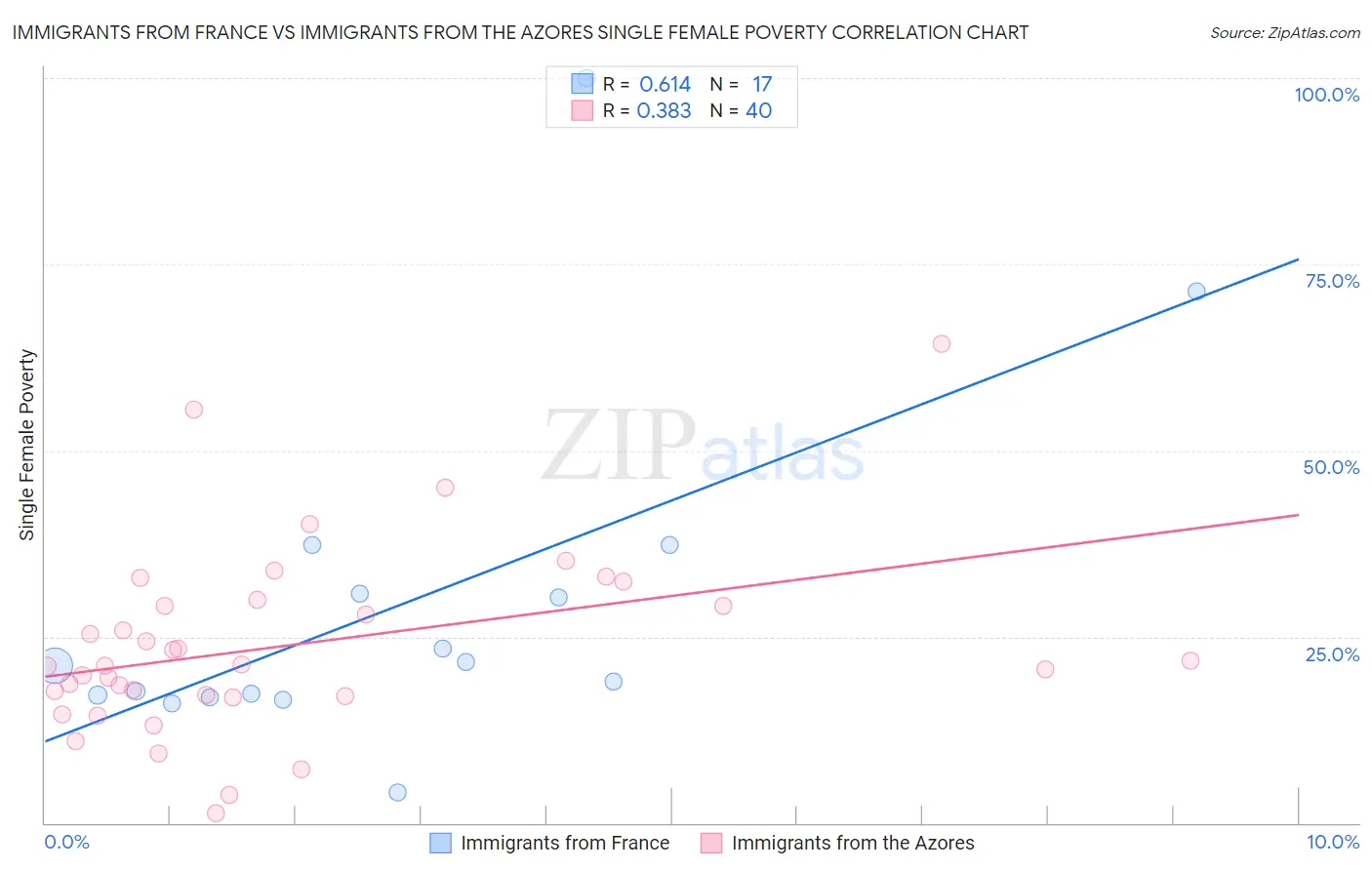 Immigrants from France vs Immigrants from the Azores Single Female Poverty