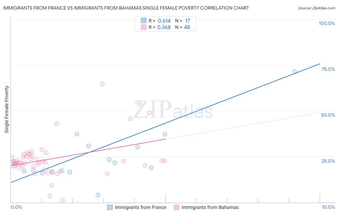 Immigrants from France vs Immigrants from Bahamas Single Female Poverty