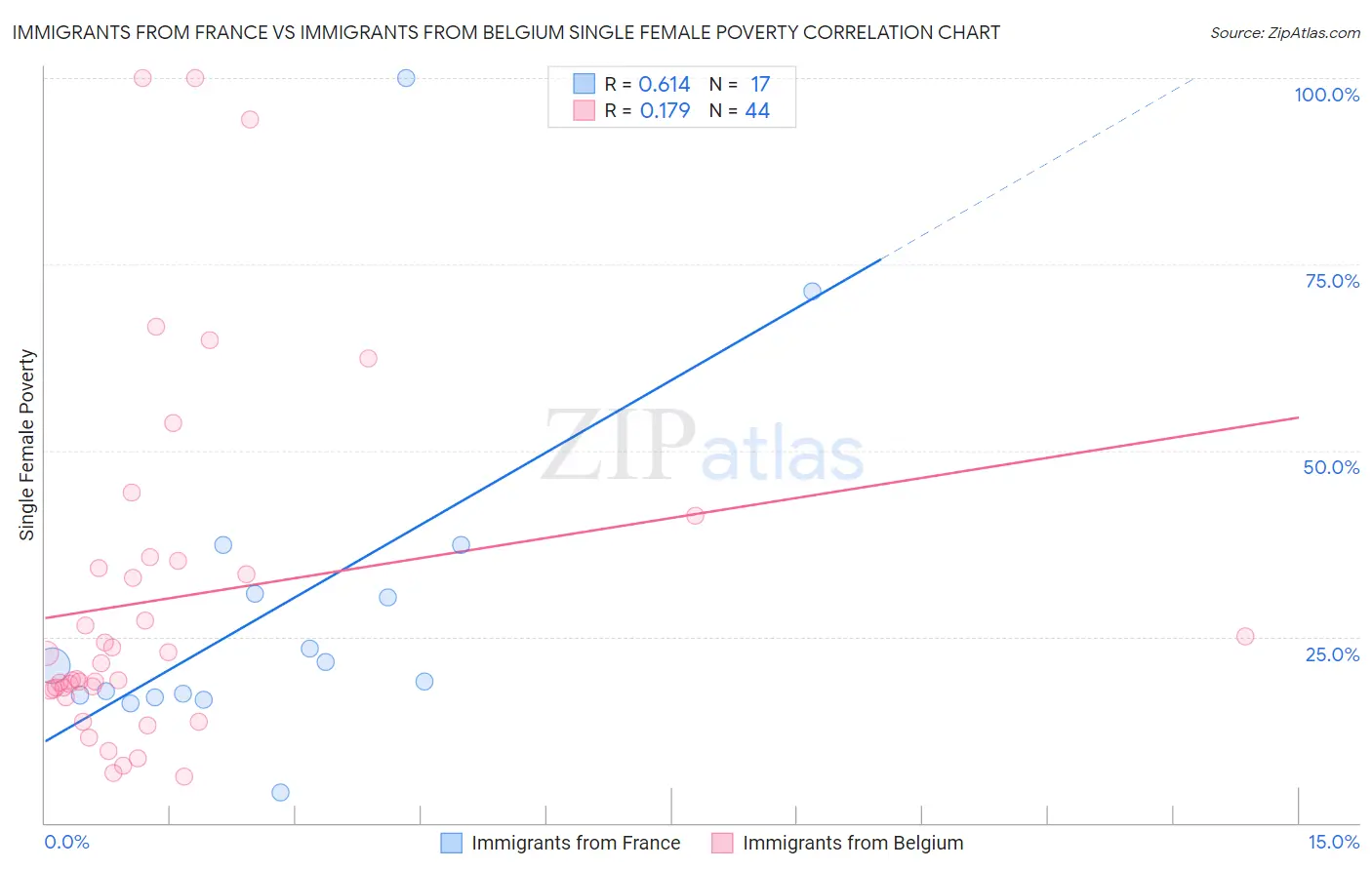 Immigrants from France vs Immigrants from Belgium Single Female Poverty