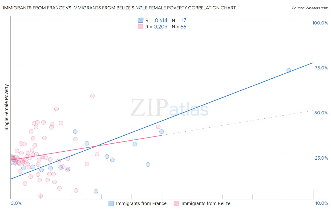 Immigrants from France vs Immigrants from Belize Single Female Poverty