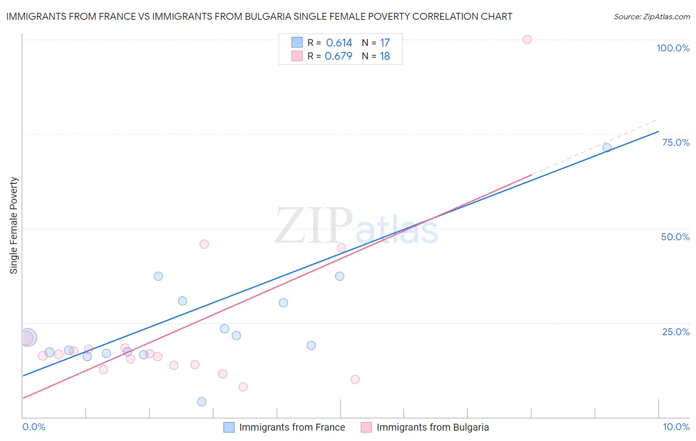 Immigrants from France vs Immigrants from Bulgaria Single Female Poverty