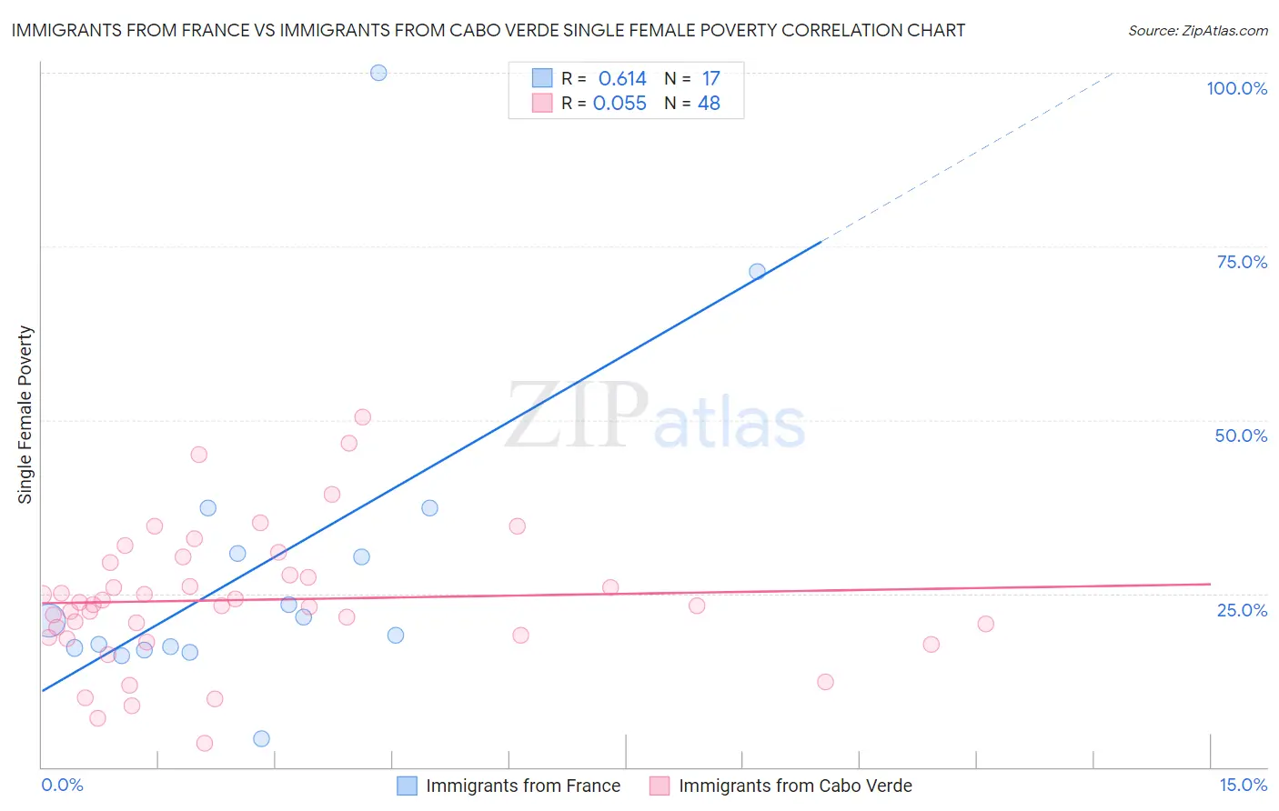 Immigrants from France vs Immigrants from Cabo Verde Single Female Poverty