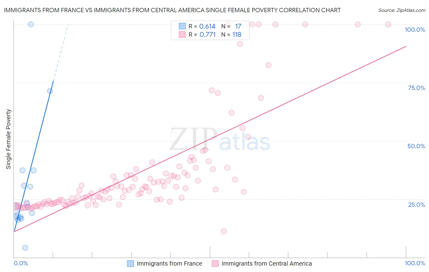 Immigrants from France vs Immigrants from Central America Single Female Poverty