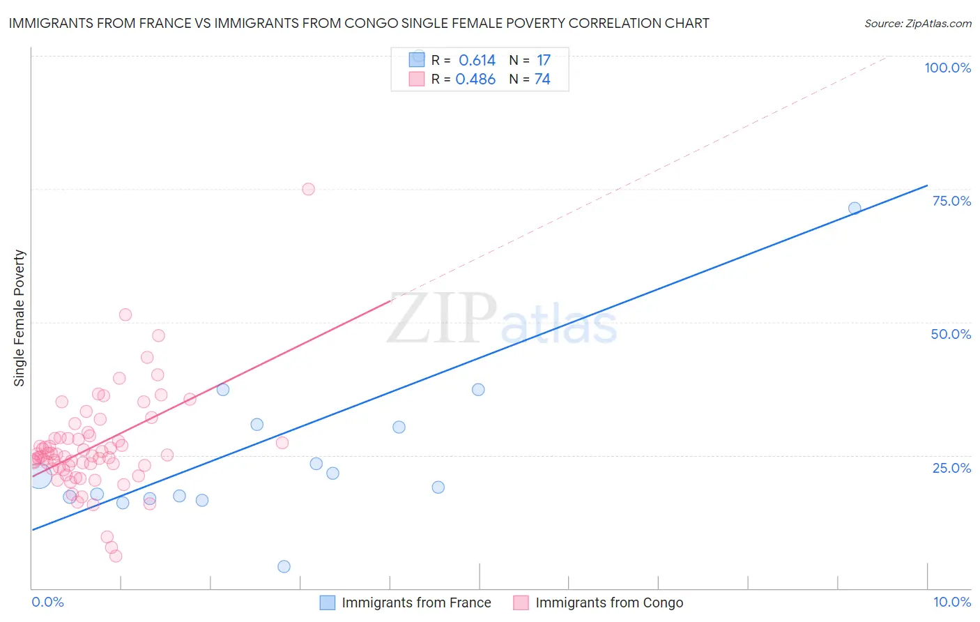 Immigrants from France vs Immigrants from Congo Single Female Poverty