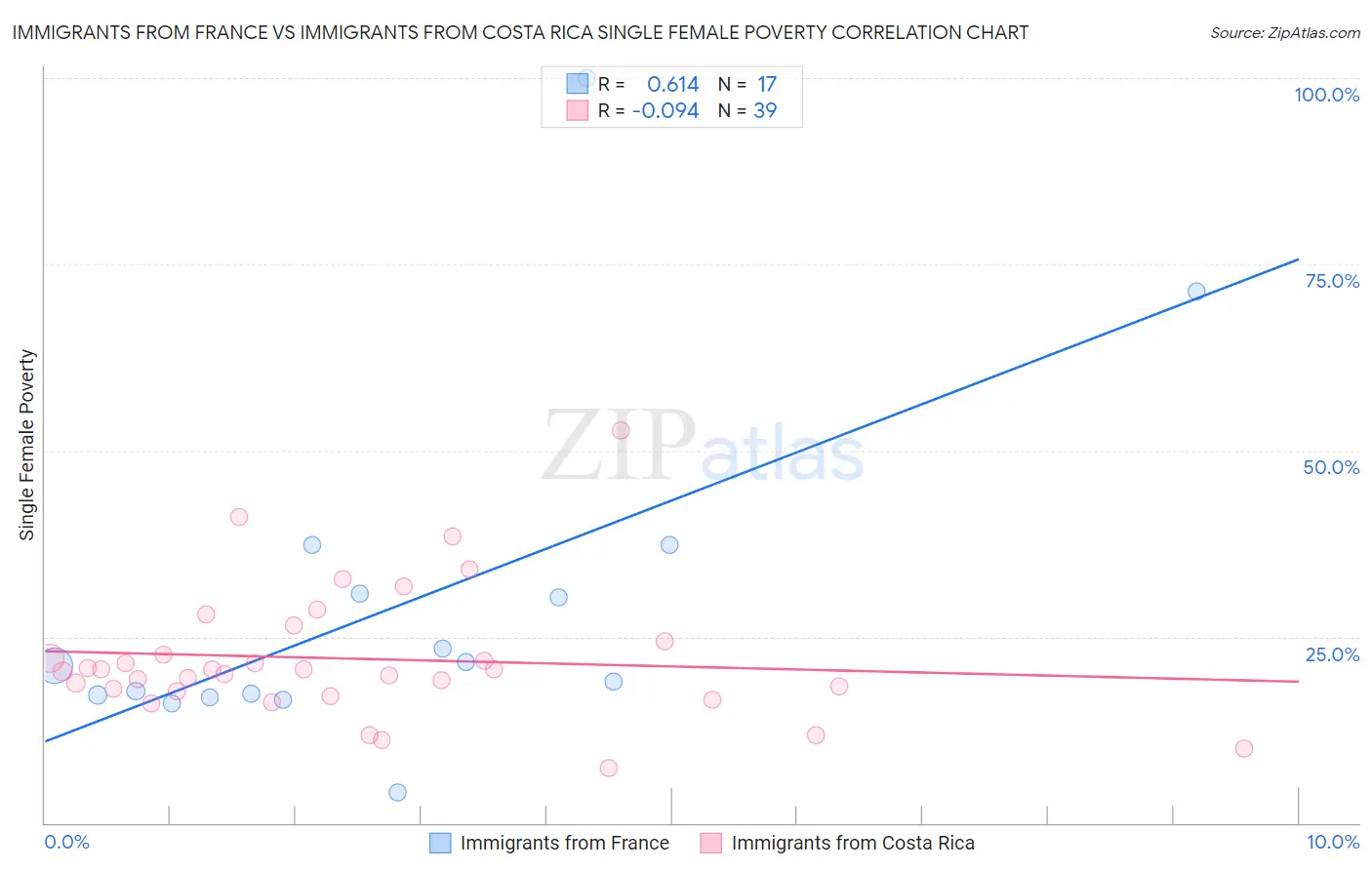 Immigrants from France vs Immigrants from Costa Rica Single Female Poverty