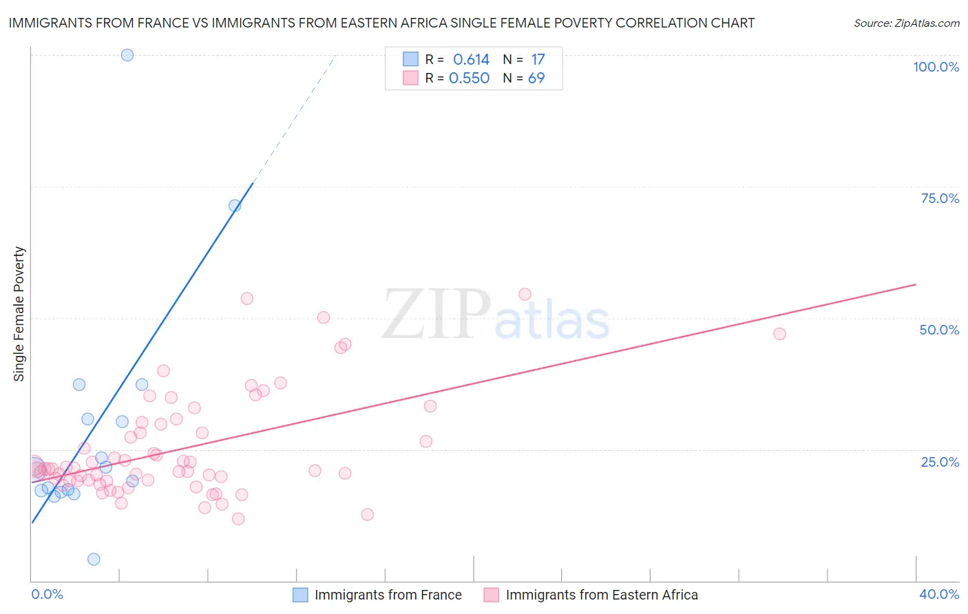 Immigrants from France vs Immigrants from Eastern Africa Single Female Poverty