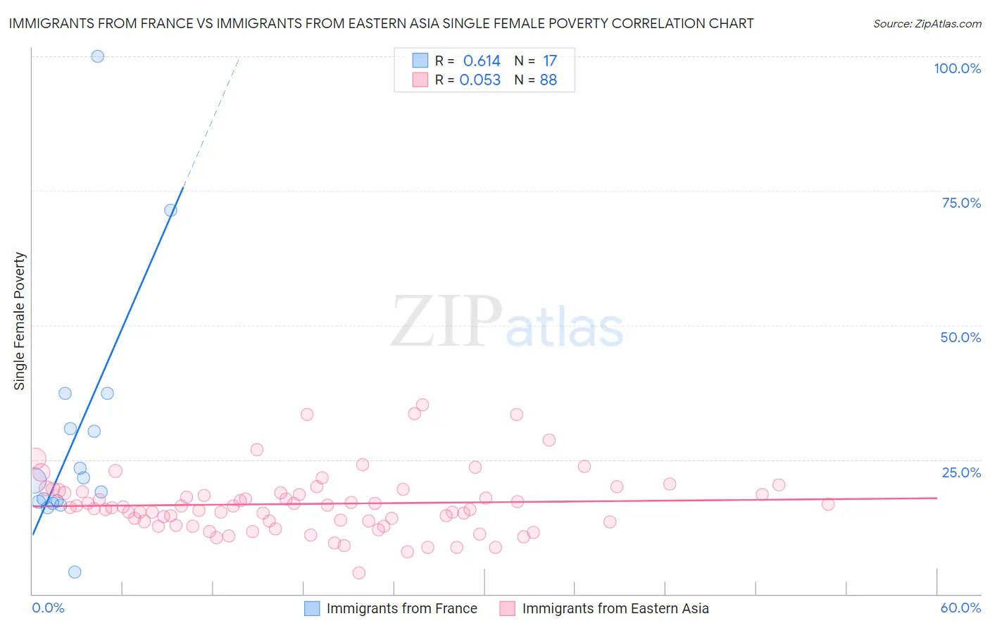 Immigrants from France vs Immigrants from Eastern Asia Single Female Poverty