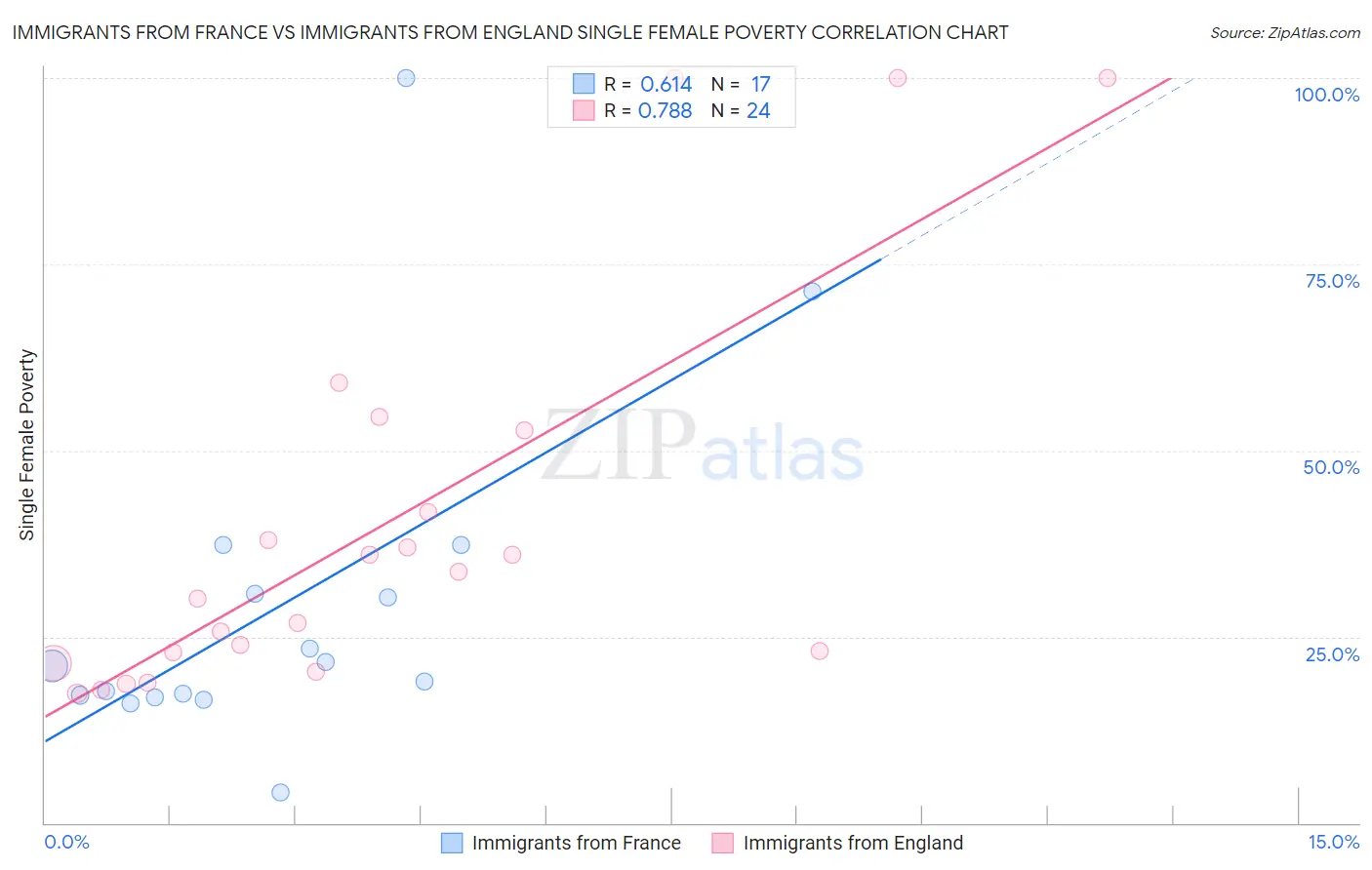 Immigrants from France vs Immigrants from England Single Female Poverty