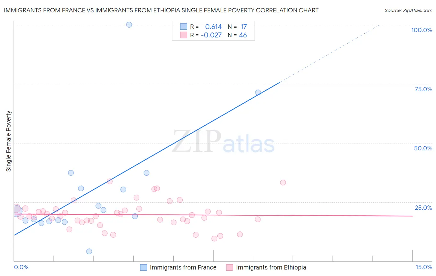 Immigrants from France vs Immigrants from Ethiopia Single Female Poverty