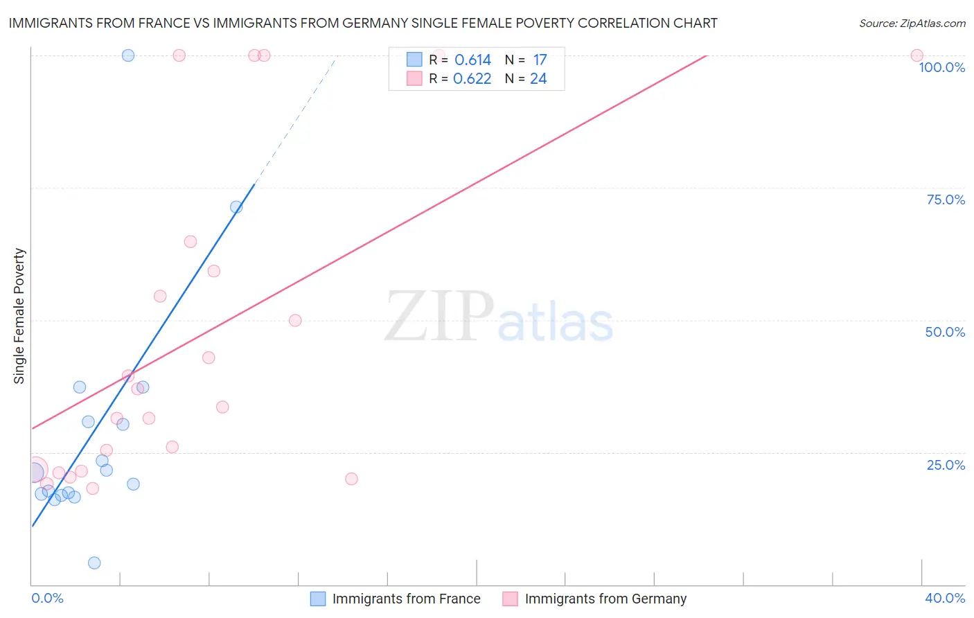 Immigrants from France vs Immigrants from Germany Single Female Poverty