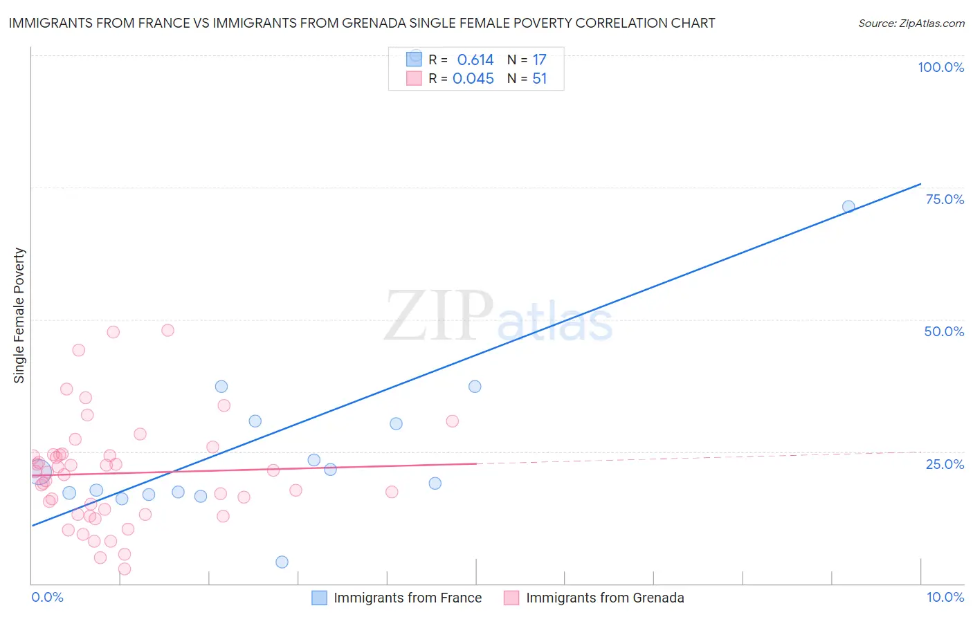 Immigrants from France vs Immigrants from Grenada Single Female Poverty