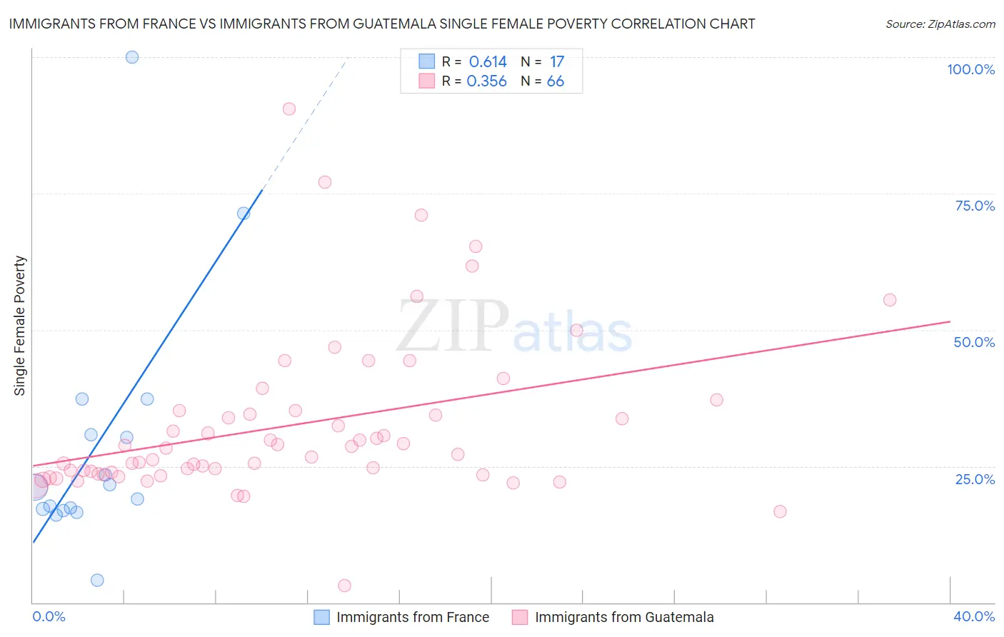 Immigrants from France vs Immigrants from Guatemala Single Female Poverty