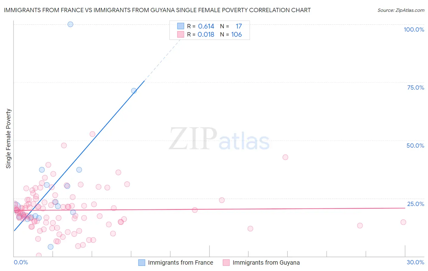 Immigrants from France vs Immigrants from Guyana Single Female Poverty