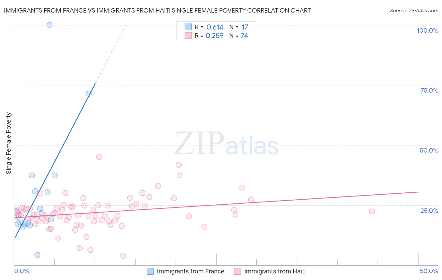 Immigrants from France vs Immigrants from Haiti Single Female Poverty