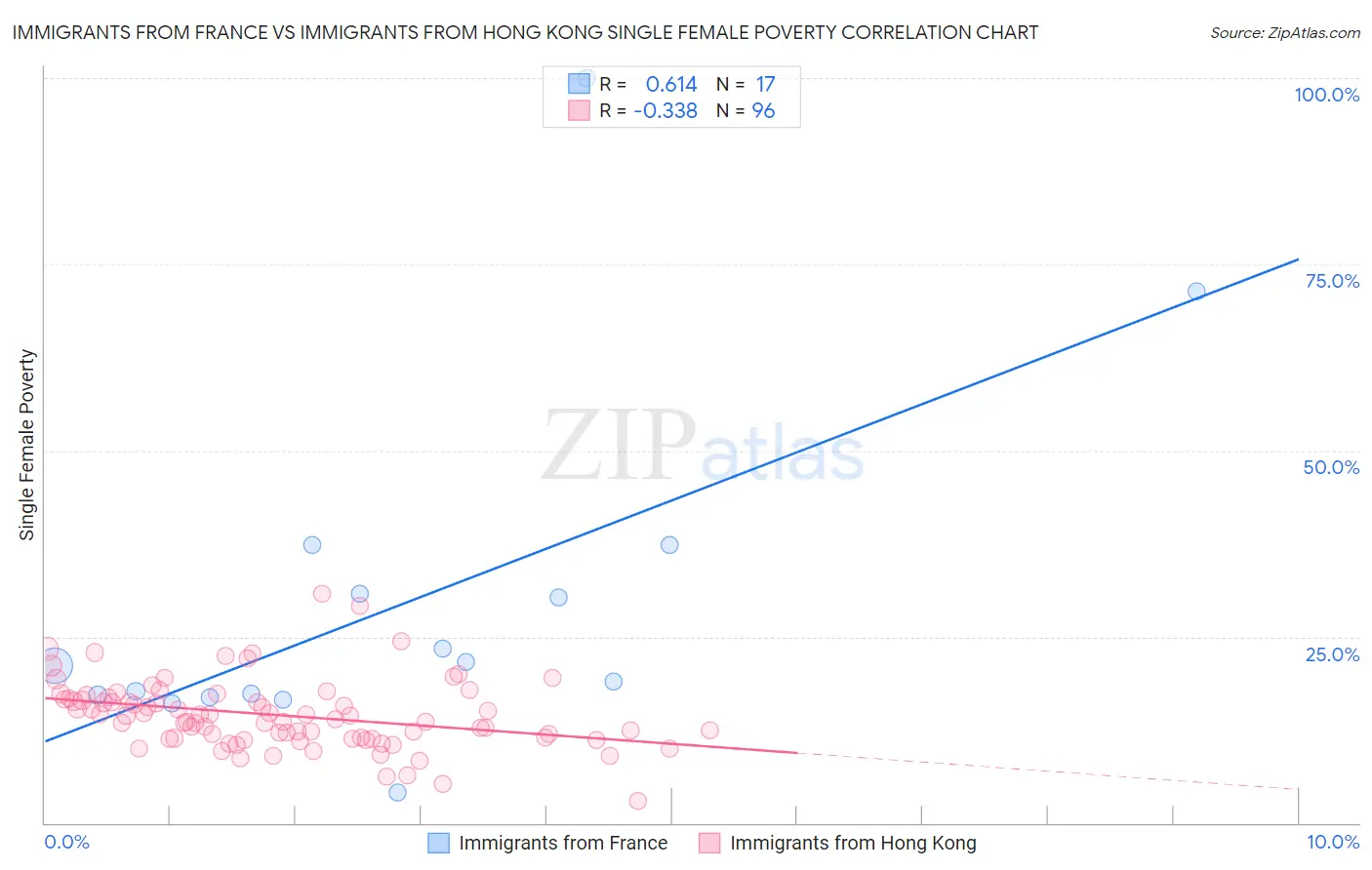 Immigrants from France vs Immigrants from Hong Kong Single Female Poverty