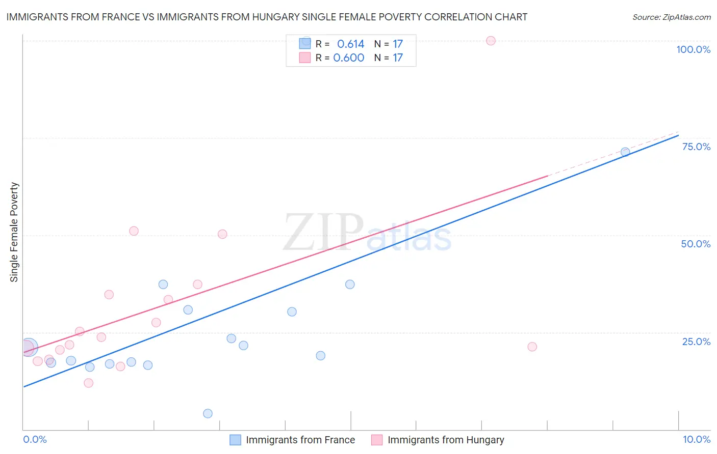 Immigrants from France vs Immigrants from Hungary Single Female Poverty