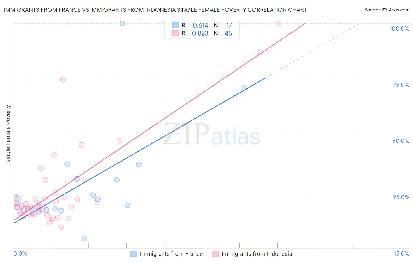 Immigrants from France vs Immigrants from Indonesia Single Female Poverty