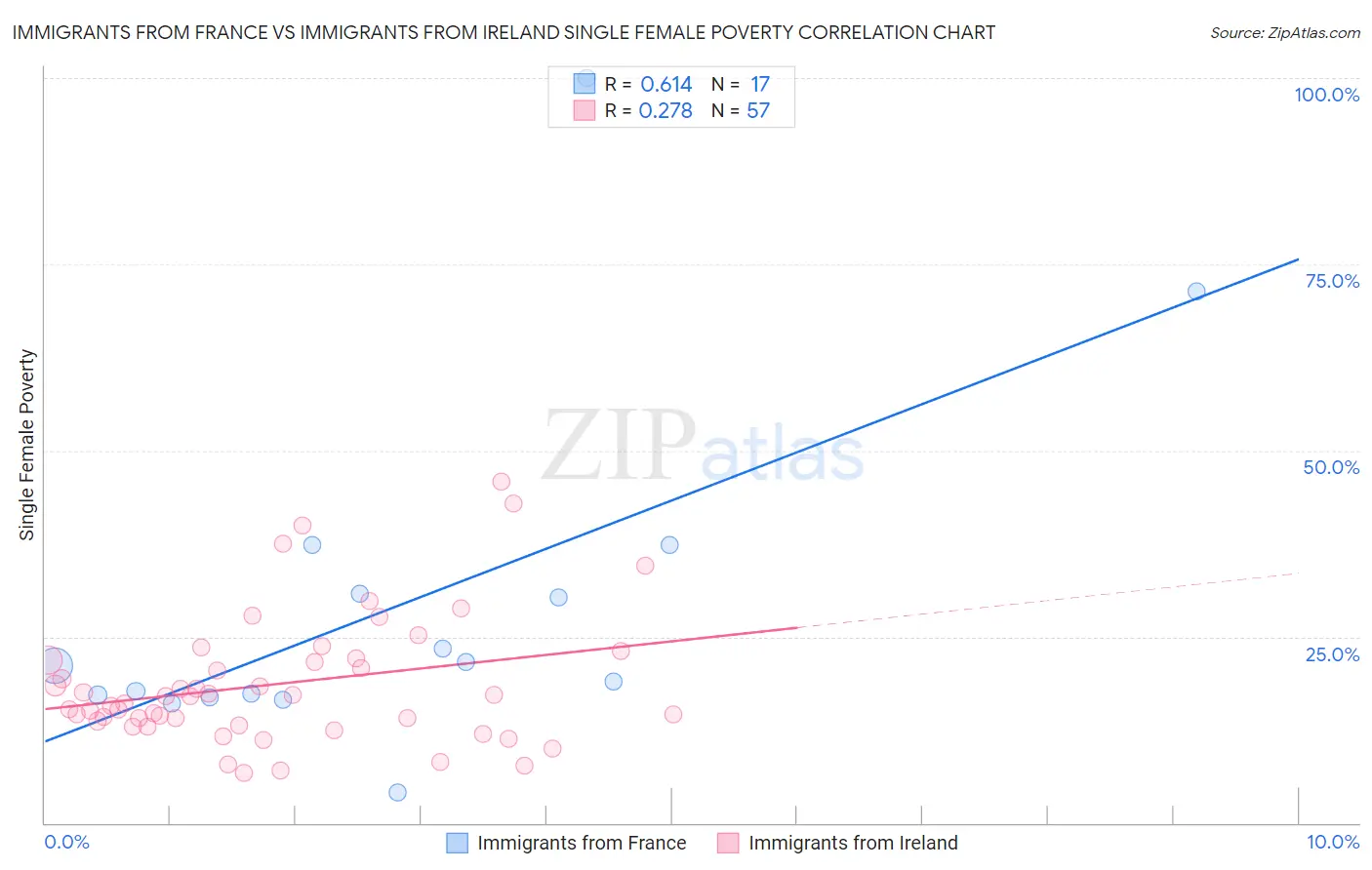 Immigrants from France vs Immigrants from Ireland Single Female Poverty