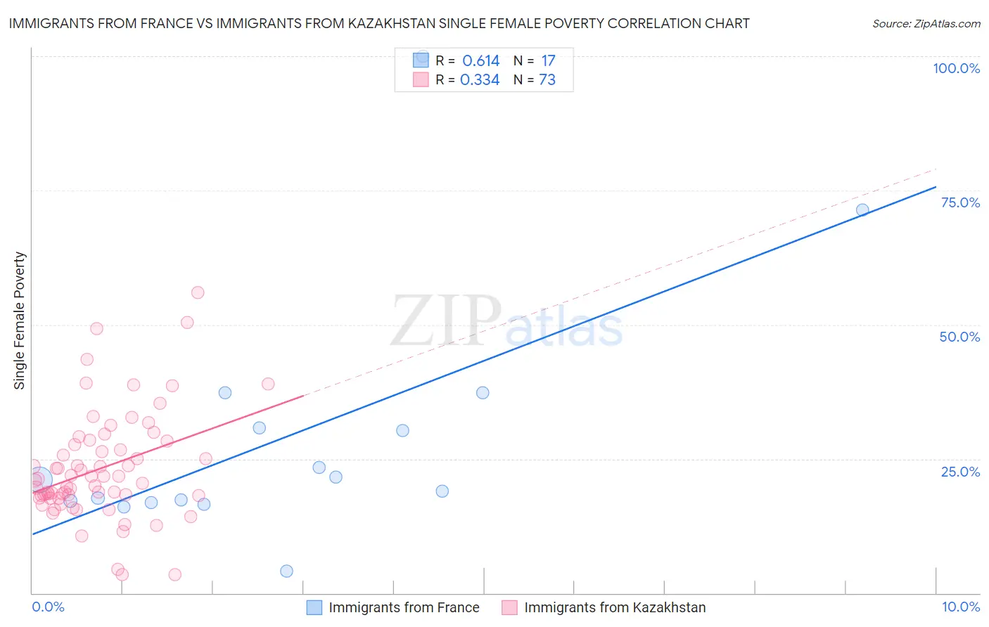 Immigrants from France vs Immigrants from Kazakhstan Single Female Poverty