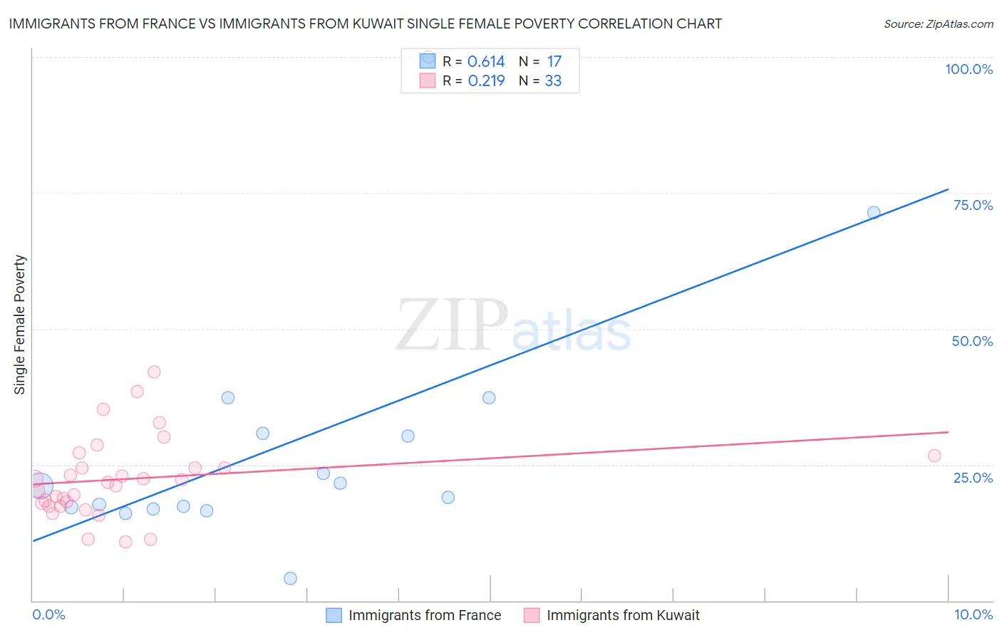 Immigrants from France vs Immigrants from Kuwait Single Female Poverty