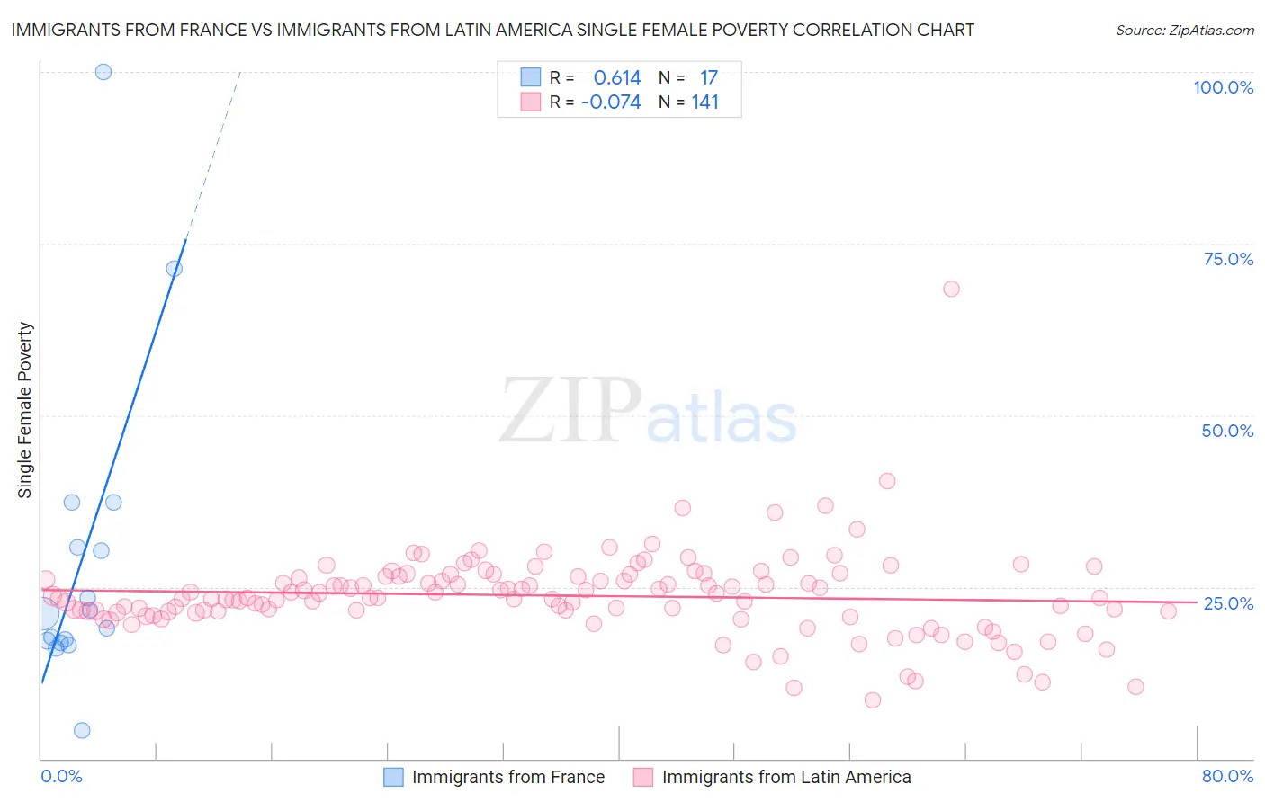 Immigrants from France vs Immigrants from Latin America Single Female Poverty